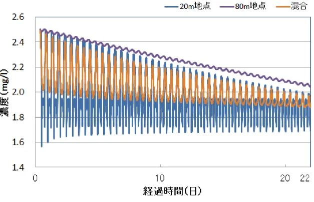図 3.9  潮汐に伴う感潮池での水塊の移動状況