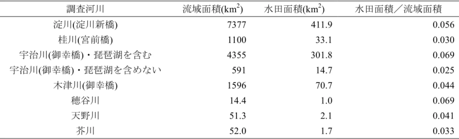 表 2.2  調査河川の流域特性 5),6) 調査河川 流域面積(km 2 )  水田面積(km 2 )  水田面積／流域面積 淀川 ( 淀川新橋 )  7377  411.9  0.056  桂川(宮前橋)  1100  33.1  0.030  宇治川(御幸橋)・琵琶湖を含む 4355  301.8  0.069  宇治川 ( 御幸橋 ) ・琵琶湖を含めない 591  14.7  0.025  木津川 ( 御幸橋 )  1596  70.7  0.044  穂谷川 14.4  1.0  0.069  天