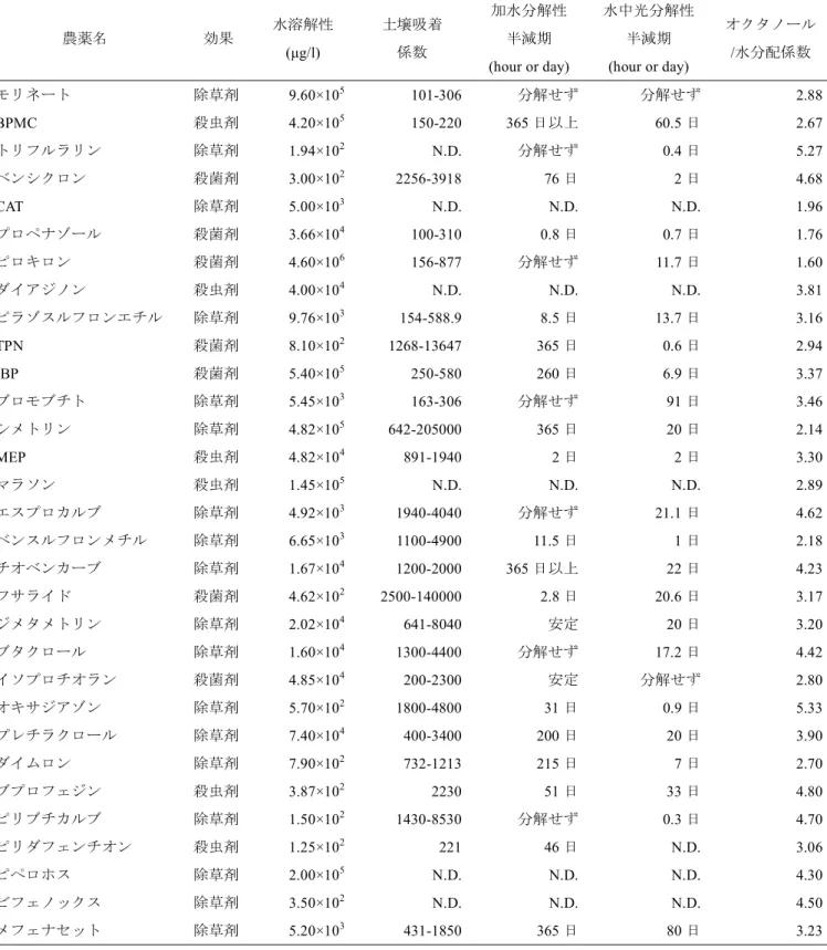 表 3.1  分析対象農薬の成分特性 3) 農薬名 効果 水溶解性 ( g/l)  土壌吸着係数 加水分解性半減期 (hour or day)  水中光分解性半減期(hour or day)  オクタノール/水分配係数 モリネート 除草剤  9.60×10 5 101-306  分解せず 分解せず  2.88  BPMC  殺虫剤 4.20×10 5 150-220  365 日以上 60.5 日 2.67  トリフルラリン 除草剤 1.94×10 2 N.D
