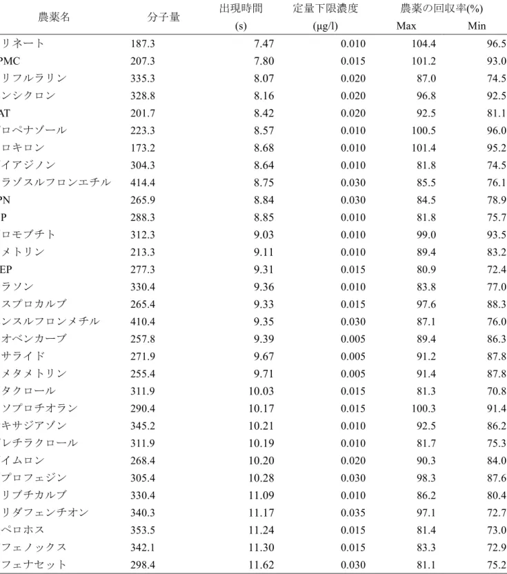 表 3.2  分析対象農薬の出現時間と定量下限濃度および農薬の回収率 農薬名 分子量 出現時間 (s)  定量下限濃度( g/l)  農薬の回収率(%) Max  Min  モリネート 187.3  7.47  0.010  104.4  96.5  BPMC  207.3  7.80  0.015  101.2  93.0  トリフルラリン 335.3  8.07  0.020  87.0  74.5  ベンシクロン 328.8  8.16  0.020  96.8  92.5  CAT  201.7  