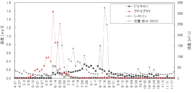 図 4.2  桂川の農薬濃度変化(2011 年)  図 4.3   桂川の農薬濃度変化 (2012 年 )  調査結果より、桂川での農薬の流出特性は、5 月中旬より 7 月上旬にかけて、除草剤のブロモ ブチドが流出し、 5 月下旬より 6 月下旬にかけてシメトリンが流出する。農薬の最大濃度はブロ モブチドが 2011 年は 0.74 μ g/l と 2012 年は 1.6 μ g/l 、シメトリンが 2011 年は 0.35 μ g/l と 2012 年 は 0.29 μ g/l であった。また、出穂後散布