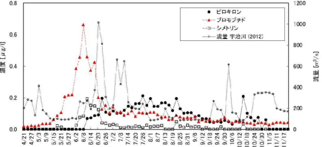 図 4.5   宇治川の農薬濃度変化 (2012 年 )  調査結果より、宇治川での農薬の流出特性は、5 月上旬より 6 月中旬にかけて、除草剤のブロ モブチドが流出し、5 月下旬より 6 月下旬にかけシメトリンが流出する。農薬の最大濃度はブロ モブチドが 2011 年は 0.43 μ g/l 、 2012 年は 0.66 μ g/l で、シメトリンが 2011 年は 0.35 μ g/l 、 2012 年は 0.13 μ g/l であった。また、出穂後散布される、殺菌剤のピロキロンは、 7 月下旬頃に流出