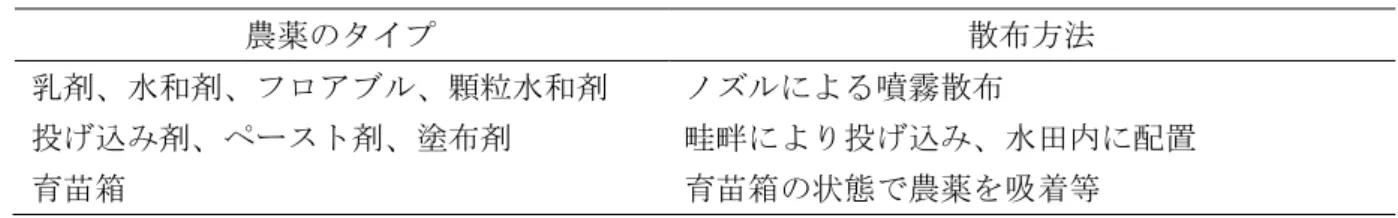 表 1.2  農薬の希釈方法 希釈方法 詳細 粉剤 農薬の有効成分を鉱物質と混合して散布する方法。 粒剤 農薬の有効成分を鉱物質と混合し凝集させて散布する方法。 乳剤 有機溶剤に農薬を溶解させ乳化剤を加え、それを水で希釈して乳化液を散 布する方法。 水和剤 水に溶けにくい農薬の有効成分を微粒子化させ、界面活性剤と水で希釈し て散布する。 エマルジョン製剤 乳化剤を水の中に投入して散布する方法。 また、国内の農業を取り巻く環境として、農業従事者の年齢が高齢化しており、加えて専業農 家より兼業農家へと事業形態が