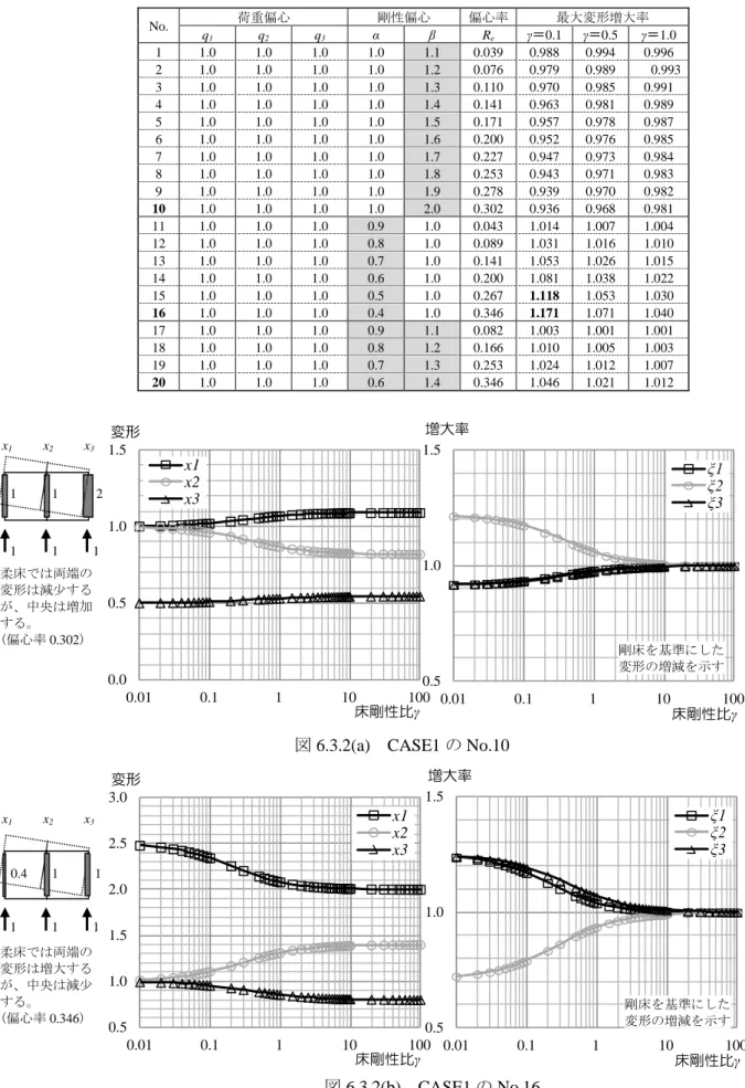 図 6.3.2(a)  CASE1 の No.10 
