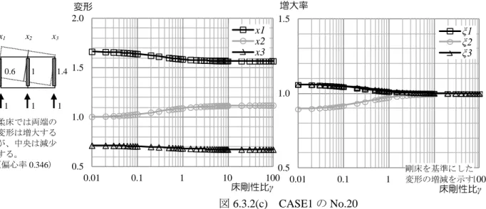 図 6.3.3(a)  CASE2 の No.6 