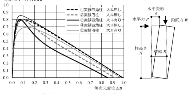 図 2.1.1  傾斜復元力に関する既往の実験結果 無次元変位δ /B 無次元水平力PH/WB  鉛直力 W 水平力P 柱幅B 柱高さ H 水平変形δ (196kN)  表 2.2.1  解析モデル諸元  図 2.2.1  解析モデル モデル名称 柱 高さ cm 高さ幅比 大斗の 有無 Mediumモデルに 対する弾性係数比 弾性率 剛性率 Soft 440 7.6 無 0.67 0.67 Medium 440 7.6 無1 1 Stiff 440 7.6 無1.8 1.8 Rigid 440 7.6 無 