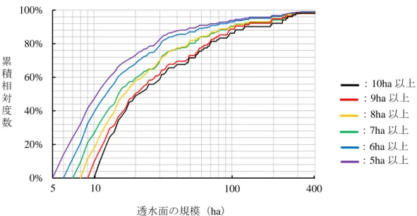 図 -4.3.10   詳細な区分での透水面軸周辺の透水面の構成（ d=315m ） 0%20%40%60%80%100%累積相対度数透水面の規模（ha）1004005 10： 9ha 以上 ：7ha以上 ：5ha以上 ：6ha以上 ：8ha以上 ：10ha 以上 