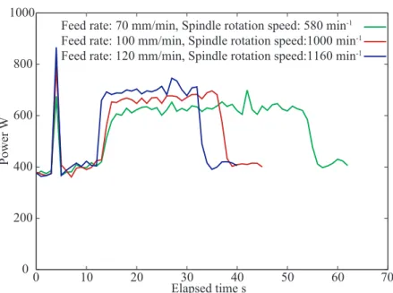 Fig. 3.3: Example of three diﬀerent power profiles in milling process with a change in the cutting conditions