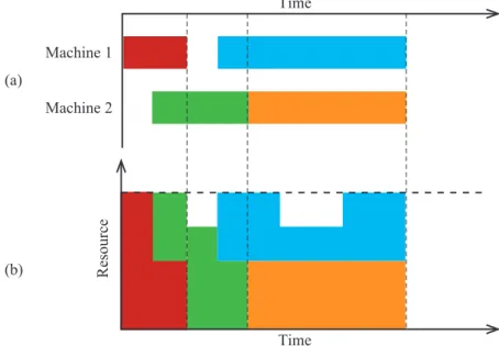 Fig. 3.5: Representation of schedule in RCPSP by Gantt chart.