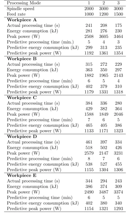 Table 3.1: Processing mode of workpieces based on the results of cutting experiments (unit of a time slot: 1 min) [3].