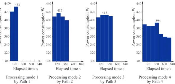 Fig. 3.11: Obtained processing mode from tool paths: The average power consumption per 120s [2]