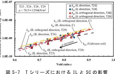 図 5-7  T シ リ ー ズ に お け る IL と SC の 影 響  