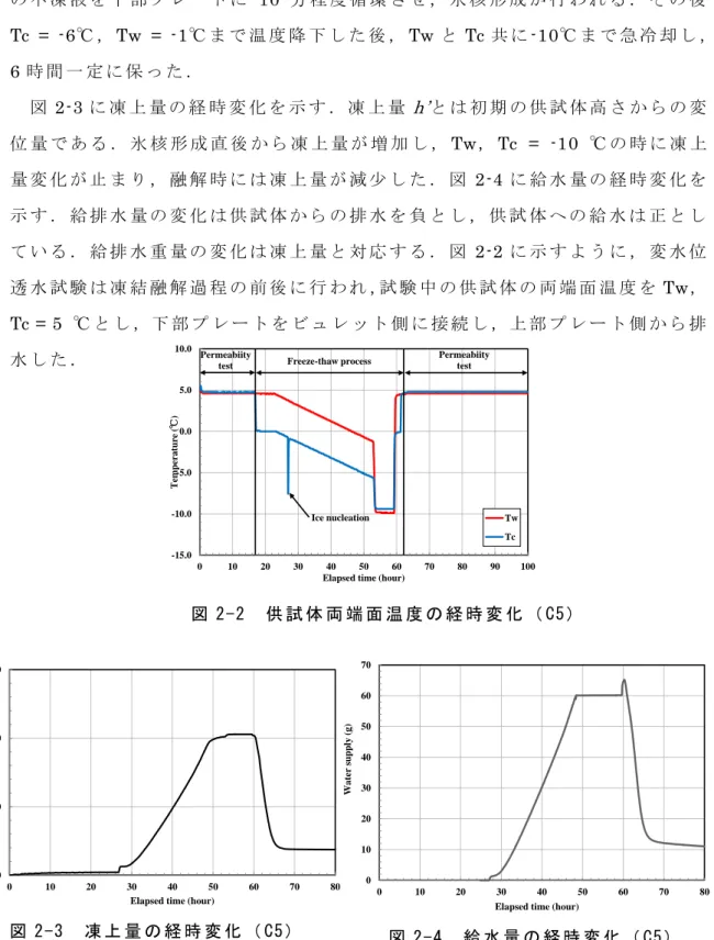 図 2-3  凍 上 量 の 経 時 変 化 （ C5）   010203040506070 0 10 20 30 40 50 60 70 80Water supply (g)