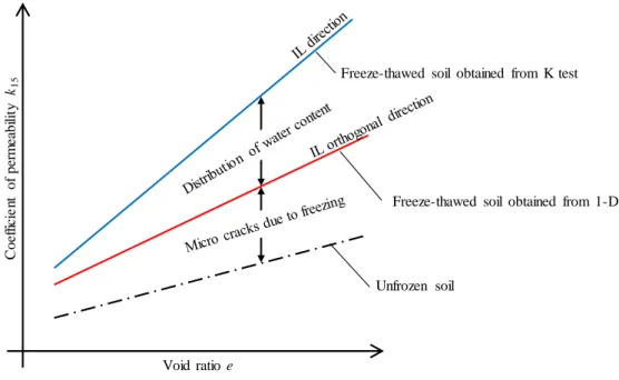 図 4-27  凍 結 融 解 に よ る 透 水 係 数 の 変 化  Void  ratio e