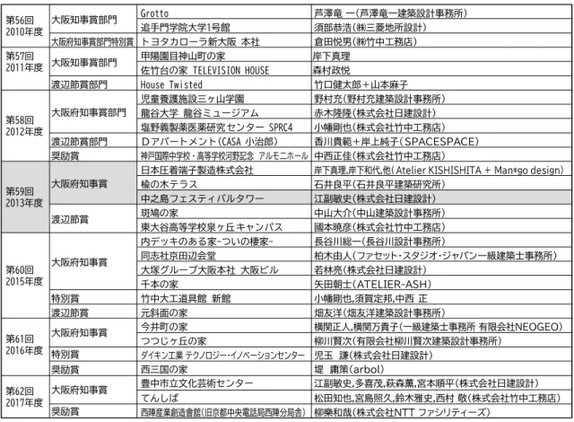 表 2-3  大阪建築コンクール受賞建築物（2010 年度～2017 年度を抜粋）  第56回 2010年度 Grotto 芦澤竜 一（芦澤竜一建築設計事務所）追手門学院大学1号館須部恭浩（㈱三菱地所設計） 大阪府知事賞部門特別賞 トヨタカローラ新大阪 本社 倉田悦男（㈱竹中工務店） 第57回 2011年度 甲陽園目神山町の家 岸下真理 佐竹台の家 TELEVISION HOUSE 森村政悦 渡辺節賞部門 House Twisted 竹口健太郎＋山本麻子 第58回 2012年度 児童養護施設三ヶ山学園 野村