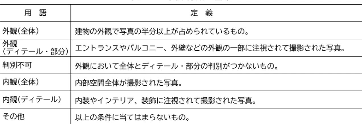 表 2-10  要素分類の基準  図 2-7  SNS 投稿画像の分類（中之島フェスティバルタワーの一部を抜粋） 内観（全体）内観（ディテール） その他FacebookTwitterInstagramGoogleMap4travel.jp※画像は投稿されたものを編集しています外観(全体）外観(ディテール・部分)判別不可定　義用  語判別不可内観(全体)外観(全体）外観 (ディテール・部分) エントランスやバルコニー、外壁などの外観の一部に注視されて撮影された写真。内部空間全体が撮影された写真。外観において全