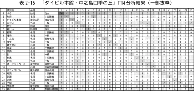 表 2-15  「ダイビル本館・中之島四季の丘」TTM 分析結果（一部抜粋）  表 2-16  「ダイビル本館・中之島四季の丘」頻出語の専門家の視点と要素の分類 123456789101112131415161718192021222324 251する頻出語動詞品詞自立164433333322222222222212122利用名詞サ変接続44100131011110000100000003ダイビル|本館複合名詞複合名詞41400101101110000010010004賑わい名詞一般300310001000