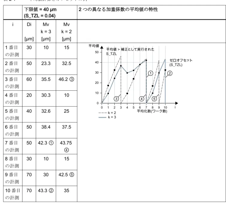 表  2-1 平均値計算とオフセットの例 下限値  = 40 µm  (S_TZL = 0.04) 2 つの異なる加重係数の平均値の特性 i Di [µm] Mv k = 3[µm] Mv k = 2[µm] 1 番目 の計測 30 10 15     ኙዊኇኲኘአእ6B7=/㄂⧖⊳ ㄂⧖▥㟿ዌዙኌ㟿㄂⧖⊳!孫㷲ቋሺ቉⸮嫛ሸቯቂ6B7=/ N  100123456789 L N 2番目の計測5023.332.53番目の計測6035.546.2 ③4番目の計測2030.3105番目 の計測 40 32.6 2