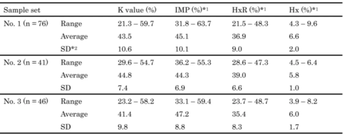 Table 1.　 Analytical data from the sample sets used to determine K, IMP, HxR and Hx  values (%) in pork Boston butt using near-infrared spectroscopy.