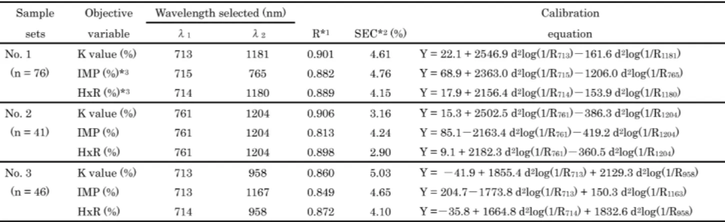 Table 2.　Results of calibration for determining K, IMP, HxR and Hx values (%)Preparation and evaluation of calibration equation 