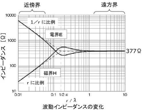 Fig. 1.2 Difference of characteristics between near field electromagnetic radiation and far  field electromagnetic radiation