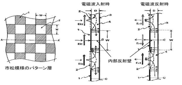Fig. 1.5 Shape and principle of radar cross section reduction sheet. 