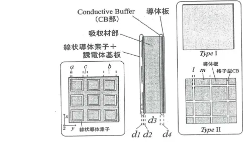 Fig. 1.6 Electromagnetic wave absorber composed of pattern layer designed by line  conductive element