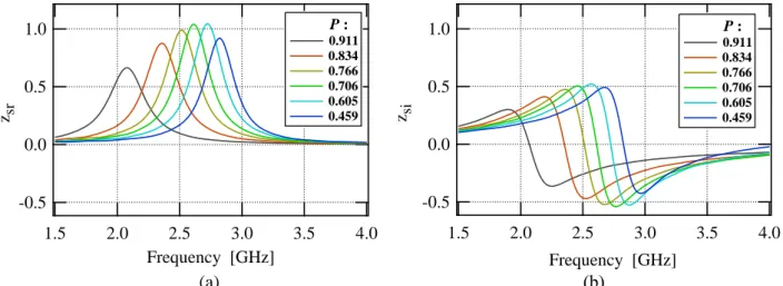 Fig. 3.3 Frequency dependencies of (a) z sr  and (b) z si  for pattern absorbers with pattern shape #1