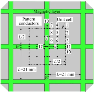 Fig. 4.2 Pattern shape, unit cell, and analysis points in the pattern absorbers. 