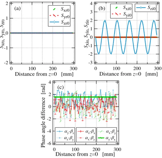 Fig. 4.3 Normalized Poynting vectors and phase angle differences for a perfect  reflecting surface