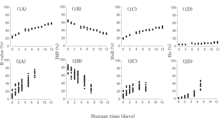 Fig. 2    K values and percentages of IMP, HxR and Hx among all ATP-related compounds in stored pork and chicken  samples