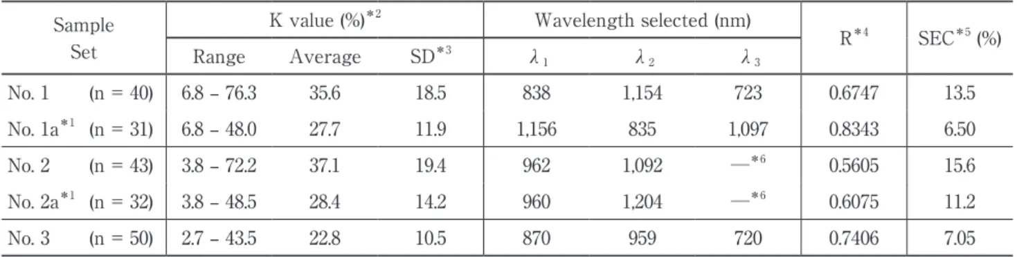 Table 1.　Results of calibration for determining K values (%)  Sample