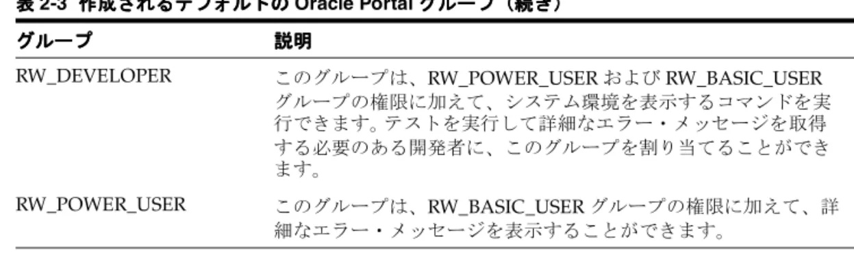 表 2-4 に、 Oracle Portal にアクセスするためにブラウザで入力する URL の定義を示します。