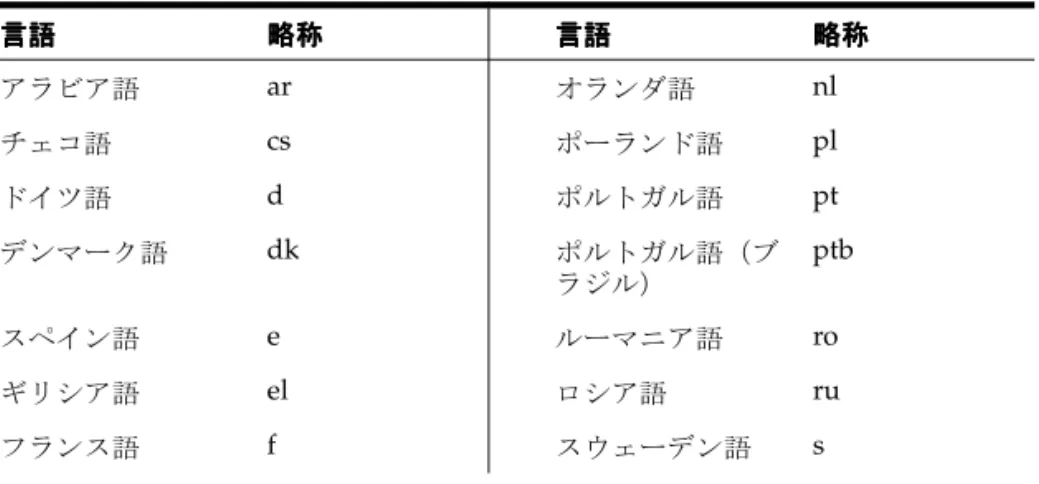 表 2-5 は、サポートされている言語と略称の一覧です。