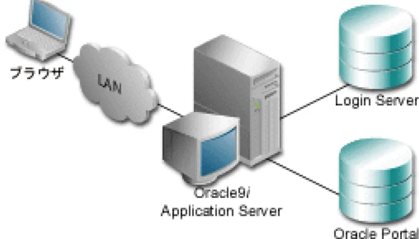 図 3-3 Oracle Portal と と と と Login Server が別々になっている が別々になっている が別々になっている が別々になっている 3 層アーキテクチャ 層アーキテクチャ 層アーキテクチャ 層アーキテクチャ