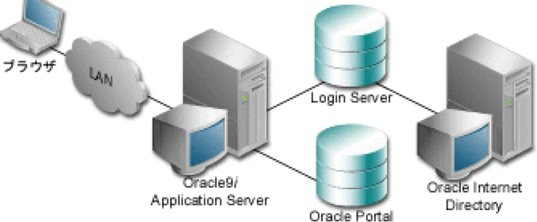 図 5-2 Oracle Internet Directory（ （ （ （OID）を使用して構成された ）を使用して構成された ）を使用して構成された ）を使用して構成された Login Server