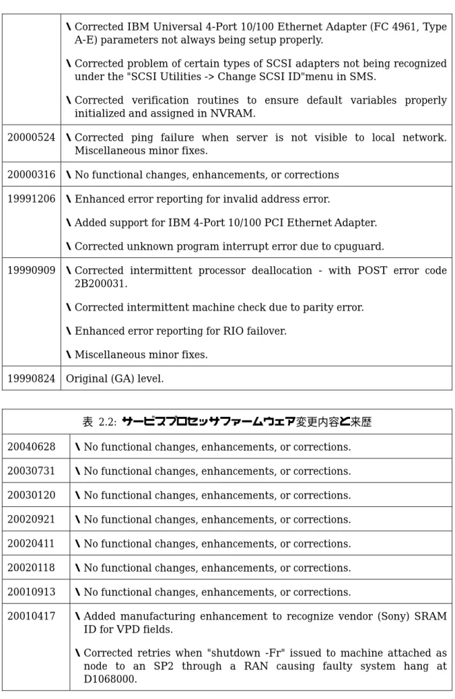表 2.2: サービスプロセッサファームウェア変更内容と来歴  20040628  ・ No functional changes, enhancements, or corrections. 