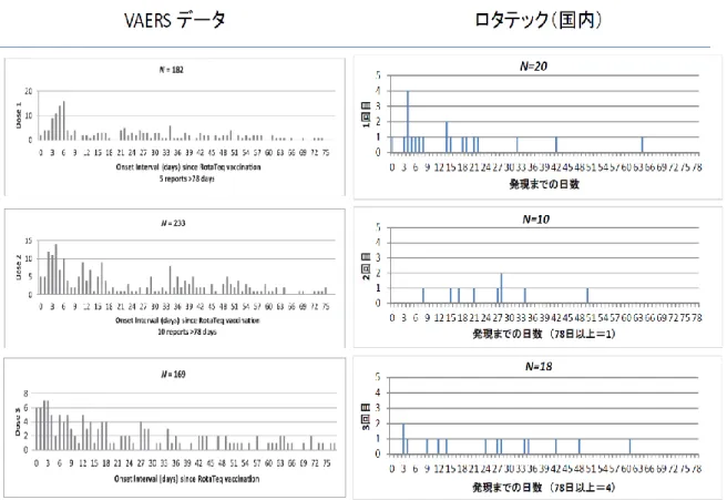 図 15    RV5 接種から腸重積症発現までの日数 10 ）