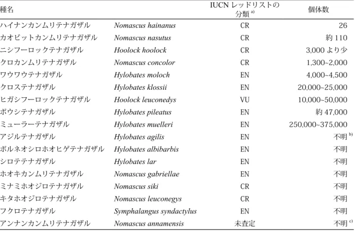 表 1 ．テナガザルの種ごとのレッドリストの分類および個体数