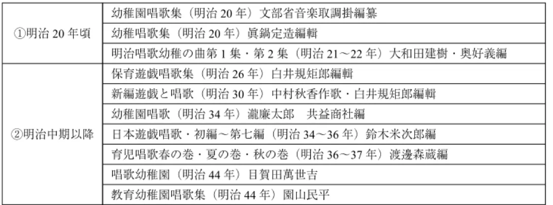 表 2 今回の分析に使用した明治の幼児唱歌集 ①明治 20 年頃 幼稚園唱歌集（明治 20 年）文部省音楽取調掛編纂幼稚唱歌集（明治20年）眞鍋定造編輯 明治唱歌幼稚の曲第 1 集・第 2 集（明治 21〜22 年）大和田建樹・奥好義編 ②明治中期以降 保育遊戯唱歌集（明治 26 年）白井規矩郎編輯新編遊戯と唱歌（明治30 年）中村秋香作歌・白井規矩郎編輯幼稚園唱歌（明治34年）瀧廉太郎 共益商社編日本遊戯唱歌・初編〜第七編（明治34〜36年）鈴木米次郎編 育児唱歌春の巻・夏の巻・秋の巻（明治 36〜37 