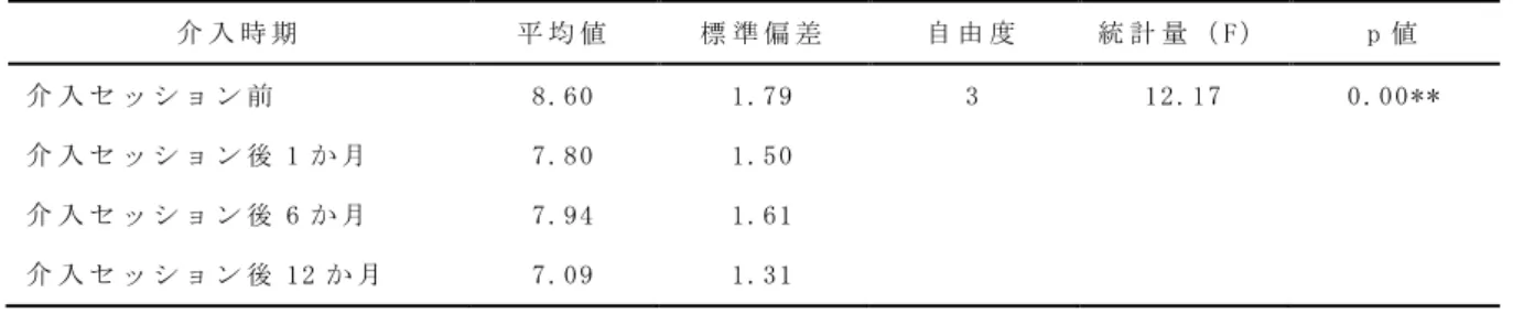 表 9 -2.H bA₁c 値 の 介 入 セ ッ シ ョ ン 前 後 の 多 重 比 較 (I) 介 入 時 期  HbA₁c 値 (J) 介 入 時 期HbA₁c値 平 均 値 の 差 (I-J)  標 準 誤 差 p 値 介 入 セ ッ シ ョ ン 後 1 か 月 介 入 セ ッ シ ョ ン 前 -0.80  0.25  0.01*  介 入 セ ッ シ ョ ン 後 6 か 月 介 入 セ ッ シ ョ ン 前 -0.66  0.25  0.04*  介 入 セ ッ シ ョ ン 後 12 か 月 介 入