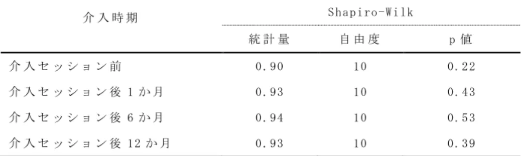 表 1 0-3. 糖 尿 病 自 己 効 力 感 尺 度 （ 総 得 点 ） の 多 重 比 較 （ I） 介 入 時 期 (J)  介 入 時 期 平 均 値 の 差 (I-J)  標 準 誤 差 p 値 介 入 セ ッ シ ョ ン 後 1 か 月 介 入 セ ッ シ ョ ン 前 16.30  5.87  0.03*  介 入 セ ッ シ ョ ン 後 6 か 月 介 入 セ ッ シ ョ ン 前 14.10  5.87  0.06  介 入 セ ッ シ ョ ン 後 12 か 月 介 入 セ ッ シ ョ ン 