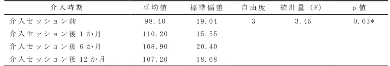 表 1 0-5. 糖 尿 病 自 己 効 力 感 尺 度 （ 糖 尿 病 ） の 多 重 比 較 (I)  介 入 時 期 (J)  介 入 時 期 平 均 値 の 差 (I-J)  標 準 誤 差 p 値 介 入 セ ッ シ ョ ン 後 1 か 月 介 入 セ ッ シ ョ ン 前 11.80  4.02  0.02*  介 入 セ ッ シ ョ ン 後 6 か 月 介 入 セ ッ シ ョ ン 前 10.50  4.02  0.04*  介 入 セ ッ シ ョ ン 後 12 か 月 介 入 セ ッ シ ョ ン