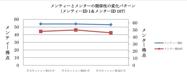 図 5-1.メ ン テ ィ ー と メ ン タ ー と の 関 係 性 の 変 化 パ タ ー ン （ ID1＆ ID1 07）