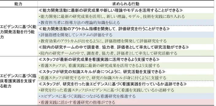 表 5-4  ニーズアセスメント枠組み：＜エビデンスに基づく実践を推進する役割＞  能力 求められる行動 ≪能力開発活動に最新の研究成果や新しい理論やモデルを活用することができる≫ ・能力開発に最新の研究成果を活用し、新しい理論、モデル、技術を実践に取り入れる ・教育担当者に指導方法の理論的知識を伝える ≪能力開発活動のアウトカム指標を開発して，評価研究を行うことができる≫ ・評価指標を開発してシステムの評価をする ・教育効果のアウトカムが出せるように、評価指標を開発して評価研究をする ≪院内の研究チームの