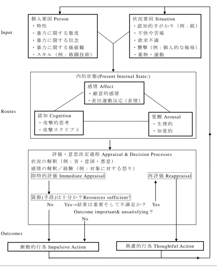 図 2-2 攻 撃 の 一 般 モ デ ル （ GAM）