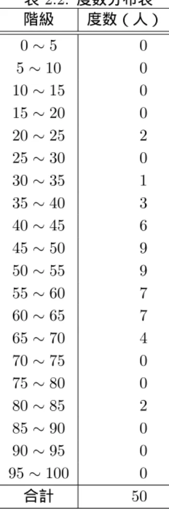 表 2.1 および表 2.2 が度数分布表（ frequency distribution table ）である。これらの表は、データを要約したも ので、得点に関する大体の範囲が示されているが、詳細な情報がかなり失われていることに注意してほしい。こ