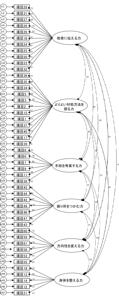 図 25  通 院 し な が ら 生 活 す る が ん 患 者 の 調 整 力 の 因 子 構 造 モ デ ル   （ 探 索 的 因 子 分 析 後   6 因 子 47 項 目 ）項目28項目31項目27項目26項目29項目18項目24項目25項目50項目23項目32項目36項目35項目34項目5項目3項目2 項目15項目1項目37項目40項目17項目39項目8項目6項目7項目9項目11項目38項目45項目44項目42項目49項目46項目47項目43項目60項目59項目61項目58項目53項目55項