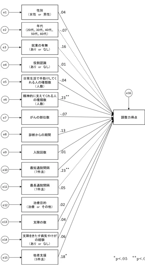 図 36  病 気 や 治 療 に 伴 う 身 体 や 日 常 生 活 に お け る 支 障 の 数 が 1 以 上 あ り 、   か つ 最 短 通 院 間 隔 が 毎 日 ～ 1 週 間 に 1 回 く ら い で 、 診 断 か ら の 期 間 が   6 ヶ 月 ～ 3 年 未 満 の 群 に お け る 調 整 力 と 関 連 因 子 の パ ス 図  性別（女性　or　男性）年代（20代、30代、40代、50代、60代）就業の有無（あり　or  なし）役割認識（あり　or　なし）日常生活で手