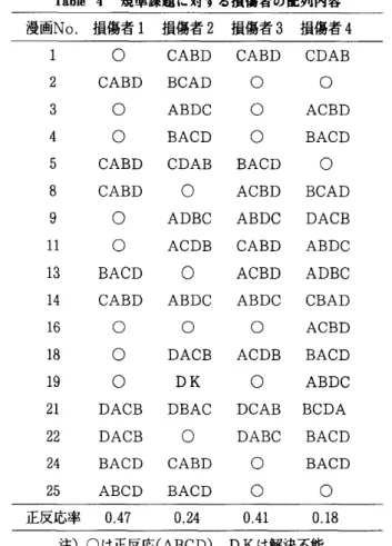 Table 　 3 　 規 準 課 題 の 漫 画 に 対 す る 健 常 者 の 正 反 応 率 健常者 　 性 別 年 齢 　 　 正 反応 率 1234567891011121314151617181920 男 男 男 男 男 男 男 男 男 男 男 男 男 女 女 女 女 女 女 女 380058034632860639026555436454565554435510 09000000DO9770998000 04000000004710448000ユー111ーユー00010001ーユ 均 D平S 